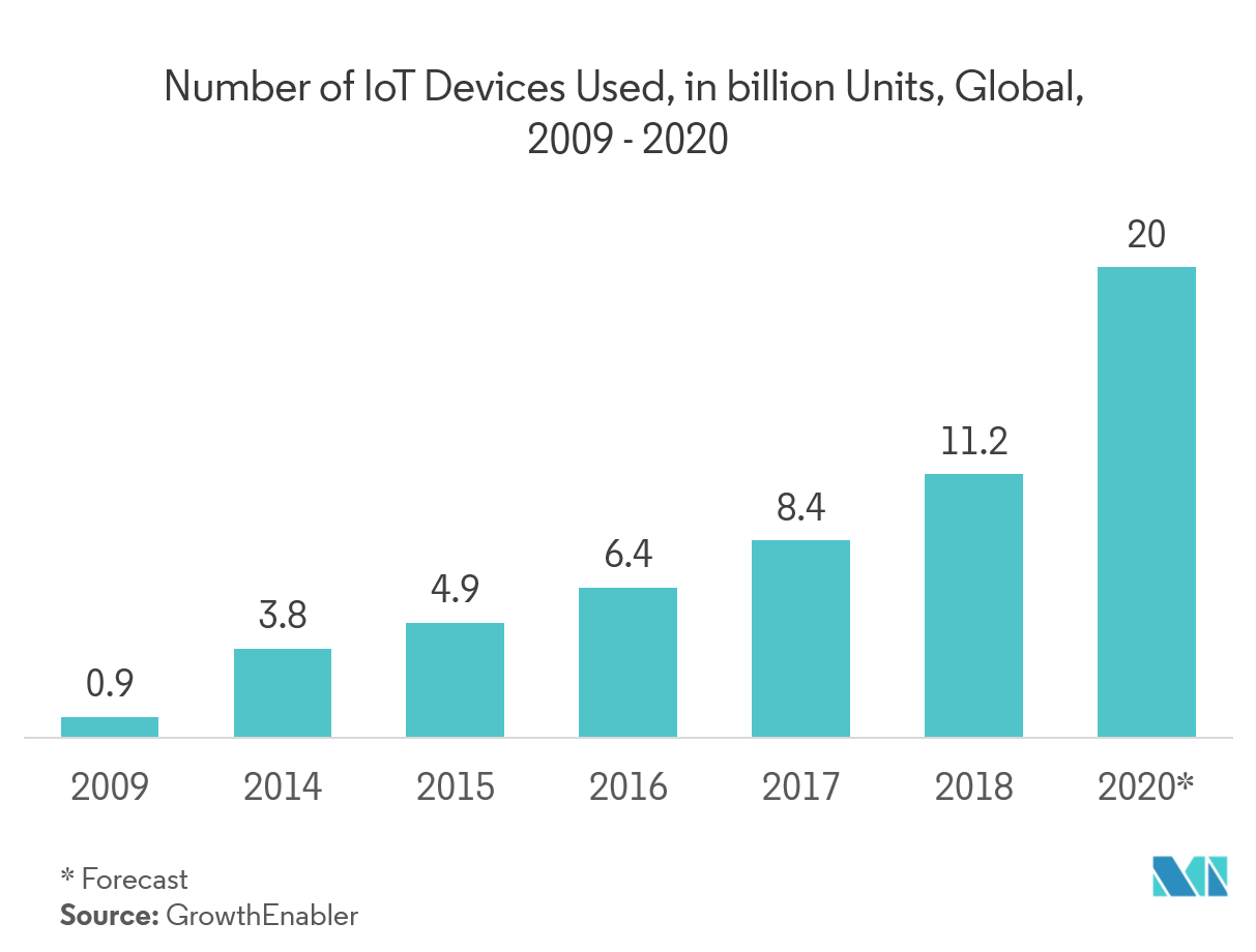 Virtual Sensor Market: Number of loT Devices Used, in billion Units, Global, 2009 - 2020